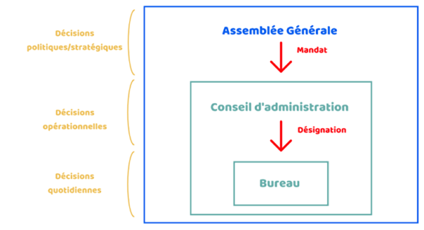 Pratique : comment fonctionne un Bureau d'association
